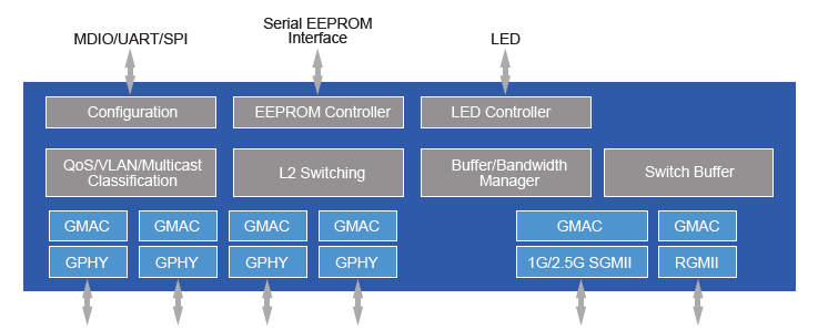 Block Diagram - MaxLinear Ethernet Switches Block Diagram - MaxLinear Ethernet Switches